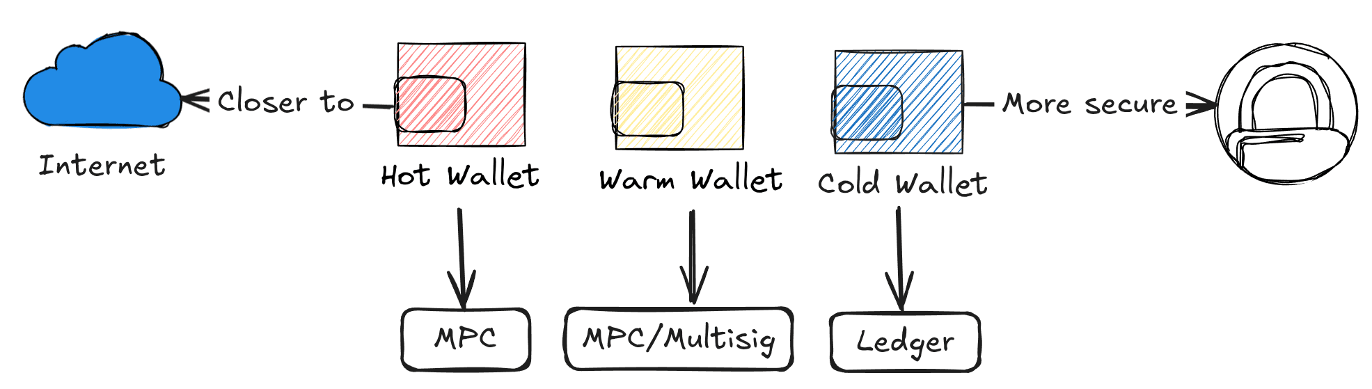 Inside the Money Flow in Centralized Exchanges: MPC + TEE at Work