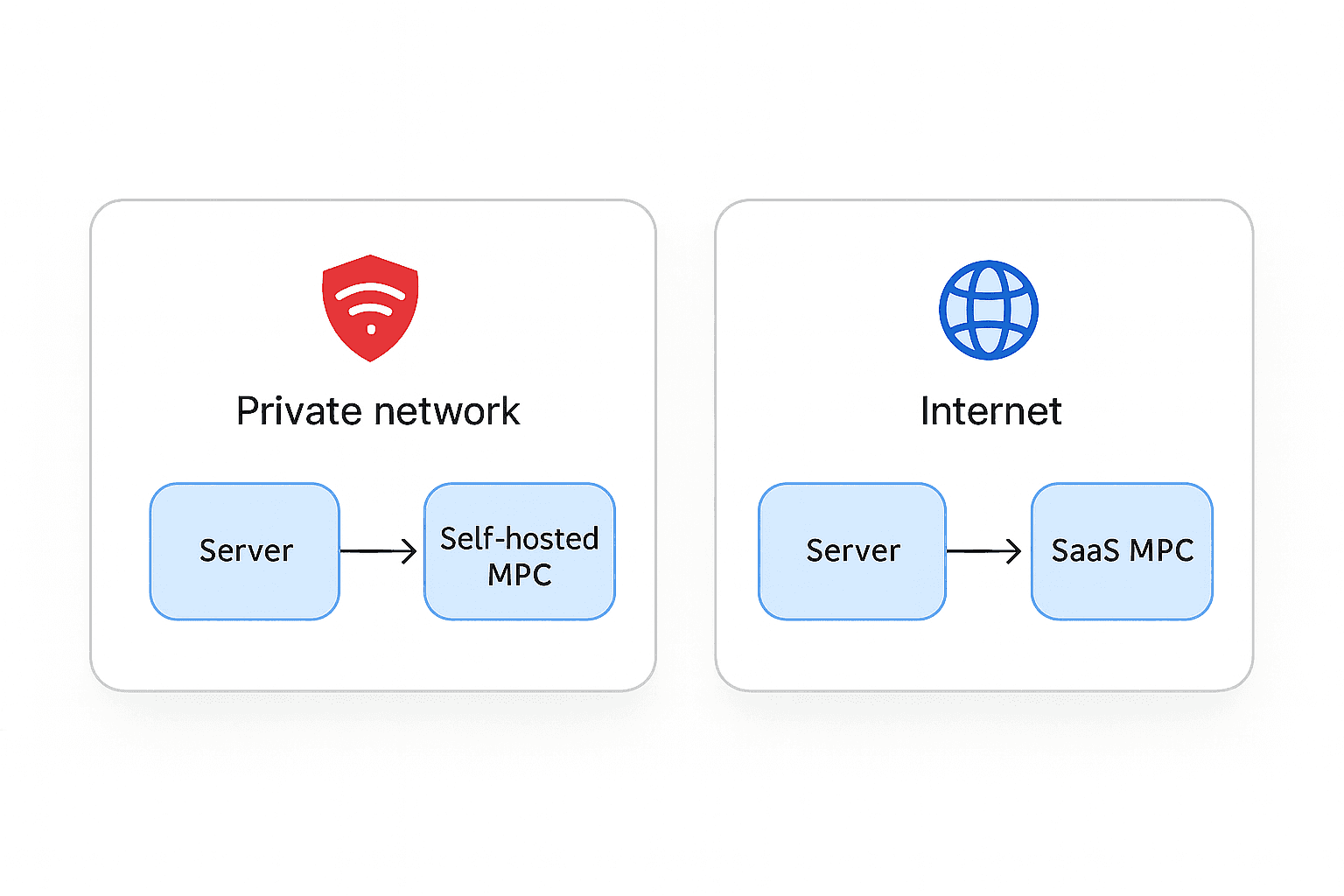 Self-hosted MPC wallet infrastructure. Your keys, your coins.