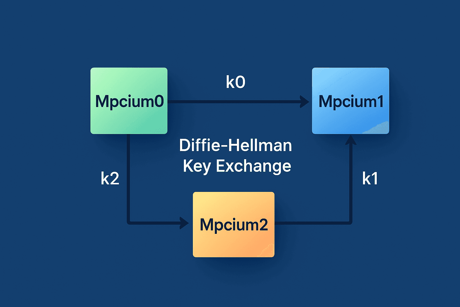 Fystack release MPCium v0.3.2 (DH Key exchange + AWS KMS support)