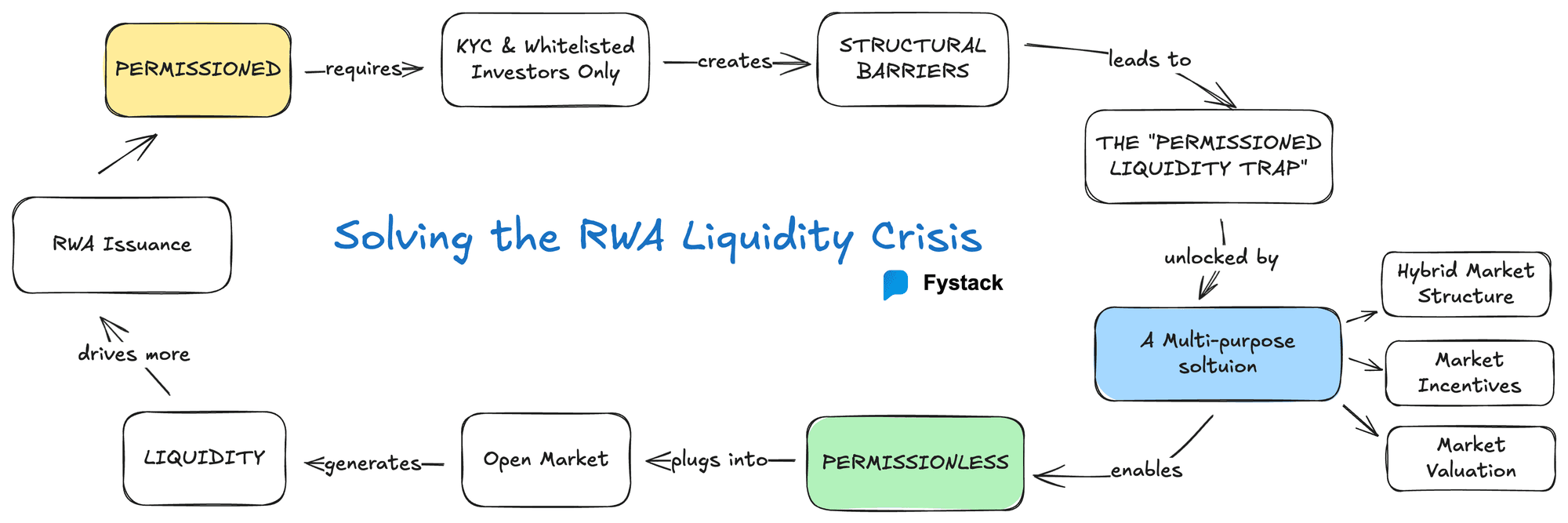 The RWA Liquidity Crisis: Where Tokenized Assets Struggle to Find Buyers