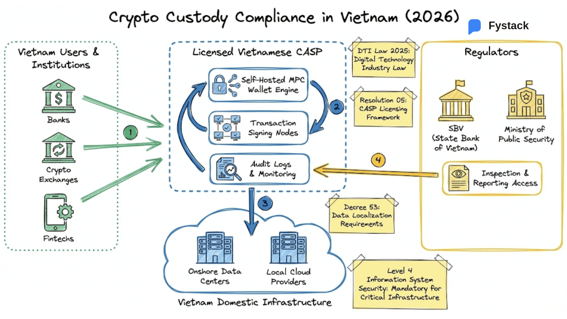 Vietnam Digital Asset Law 2026: A Guide to Compliant Crypto Custody & Data Sovereignty