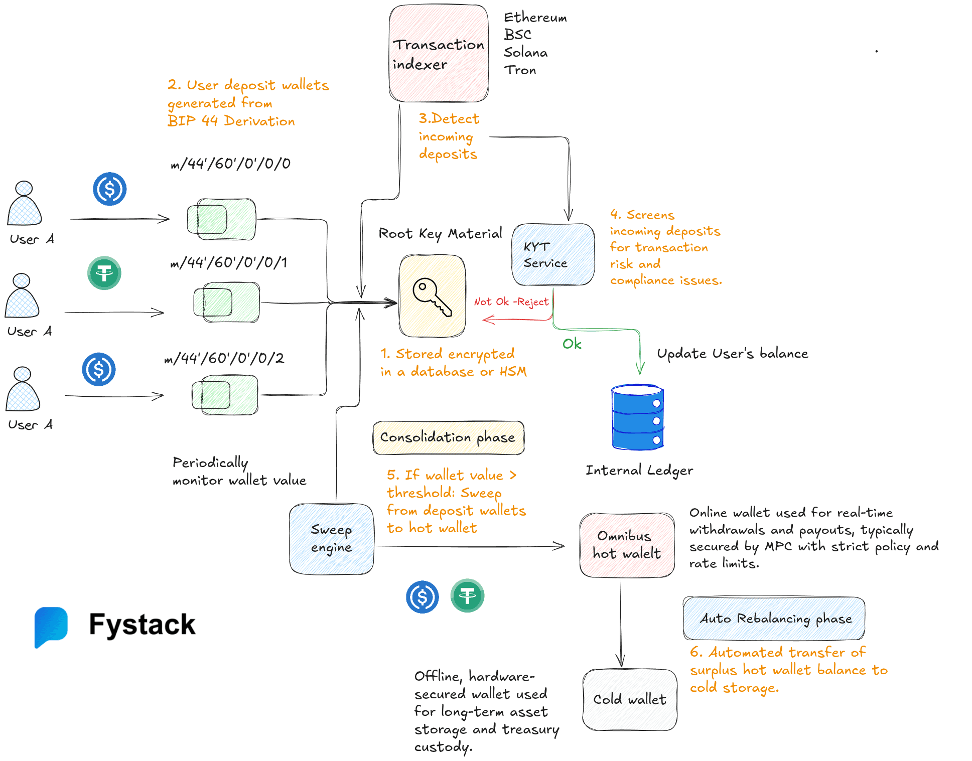 How MPC Wallets, KYT Screening, and Automated Consolidation Power Secure Crypto Payments