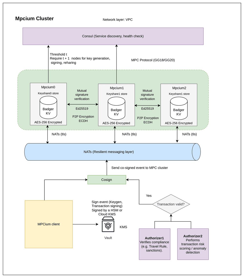 Why We Built Mpcium: The MPC Orchestration Layer Powering Fystack’s Wallet Infrastructure