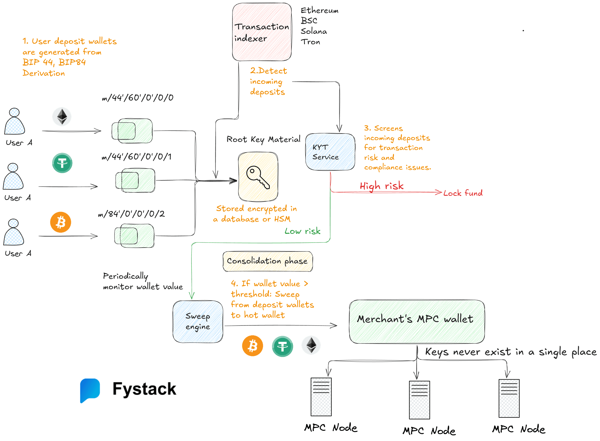 How to build a Crypto Payment Gateway with Fystack Programmable Wallet Infrastructure (Part 1)