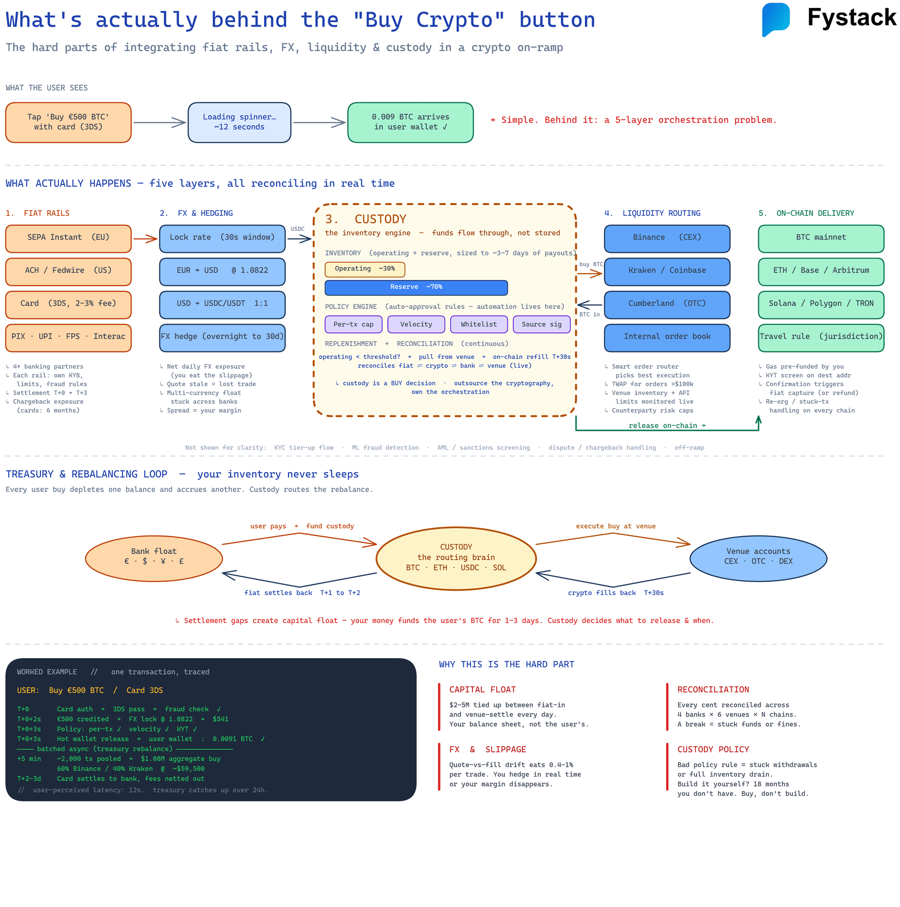 How Crypto On-Ramps Work: The Custody Architecture Behind the 'Buy Crypto' Button