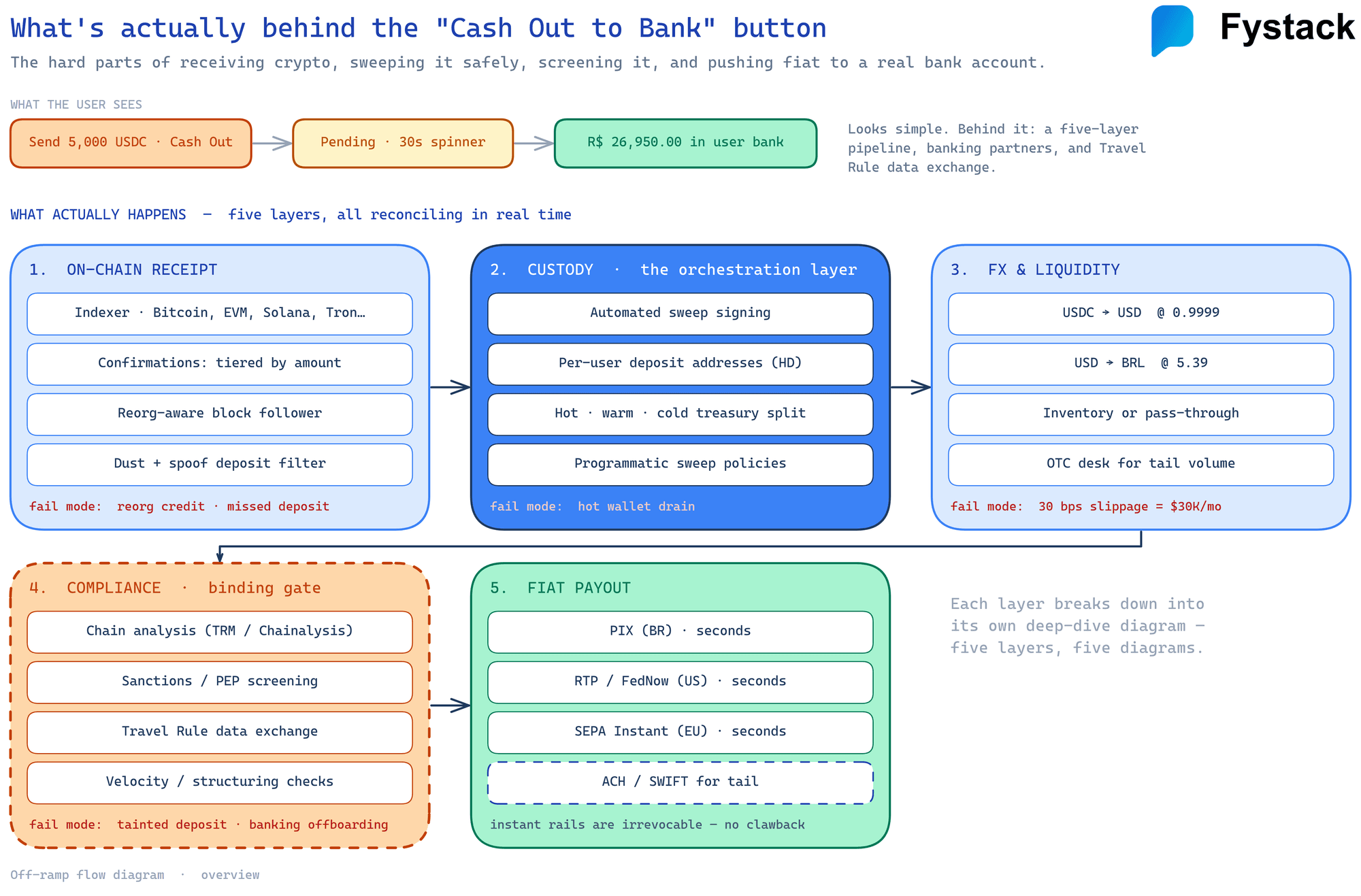 Crypto Payment Rails: How Off-Ramps Work - Inside the 'Cash Out to Bank' Pipeline