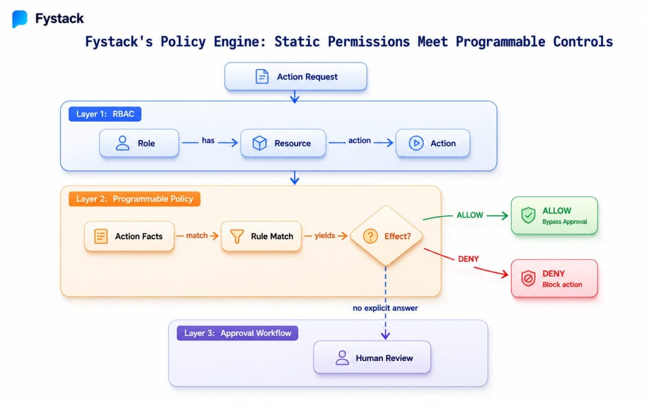 Fystack's Policy Engine: Static Permissions Meet Programmable Controls