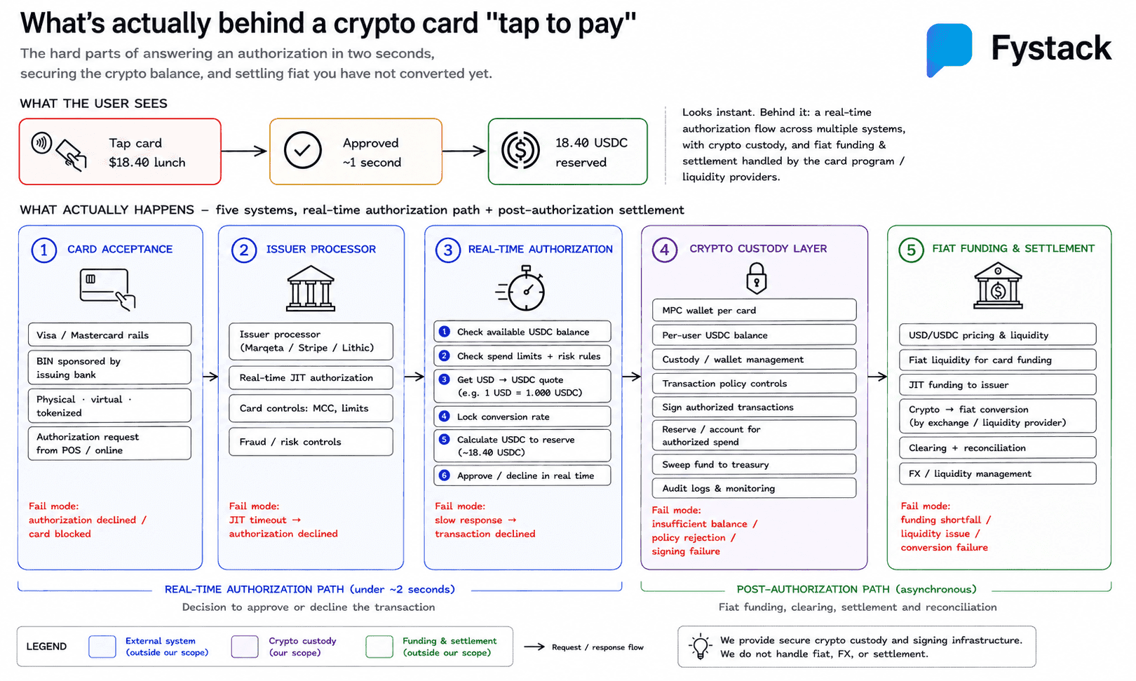 How to Implement a Crypto Debit Card: The Authorization and Settlement Architecture