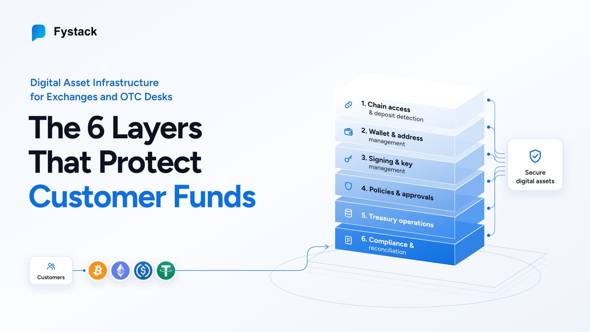 Digital Asset Infrastructure for Exchanges and OTC Desks: The 6 Layers That Protect Customer Funds