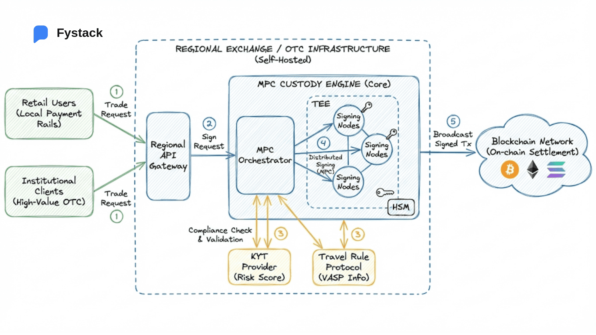 Why Exchanges and OTC Desks Still Matter in an Onchain World