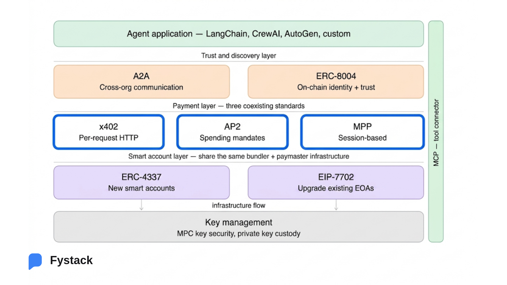 Top 3 Agentic Payment Protocols in 2026: What Fintechs Need to Know