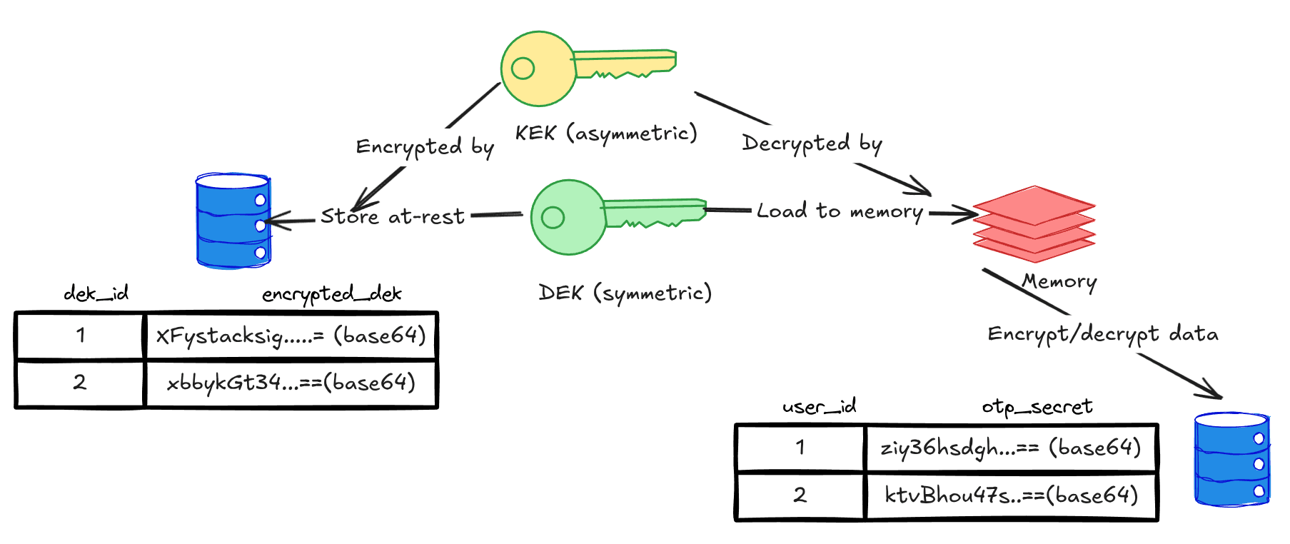 DEK-KEK the industry standard to protect highly sensitive data (Part 1)