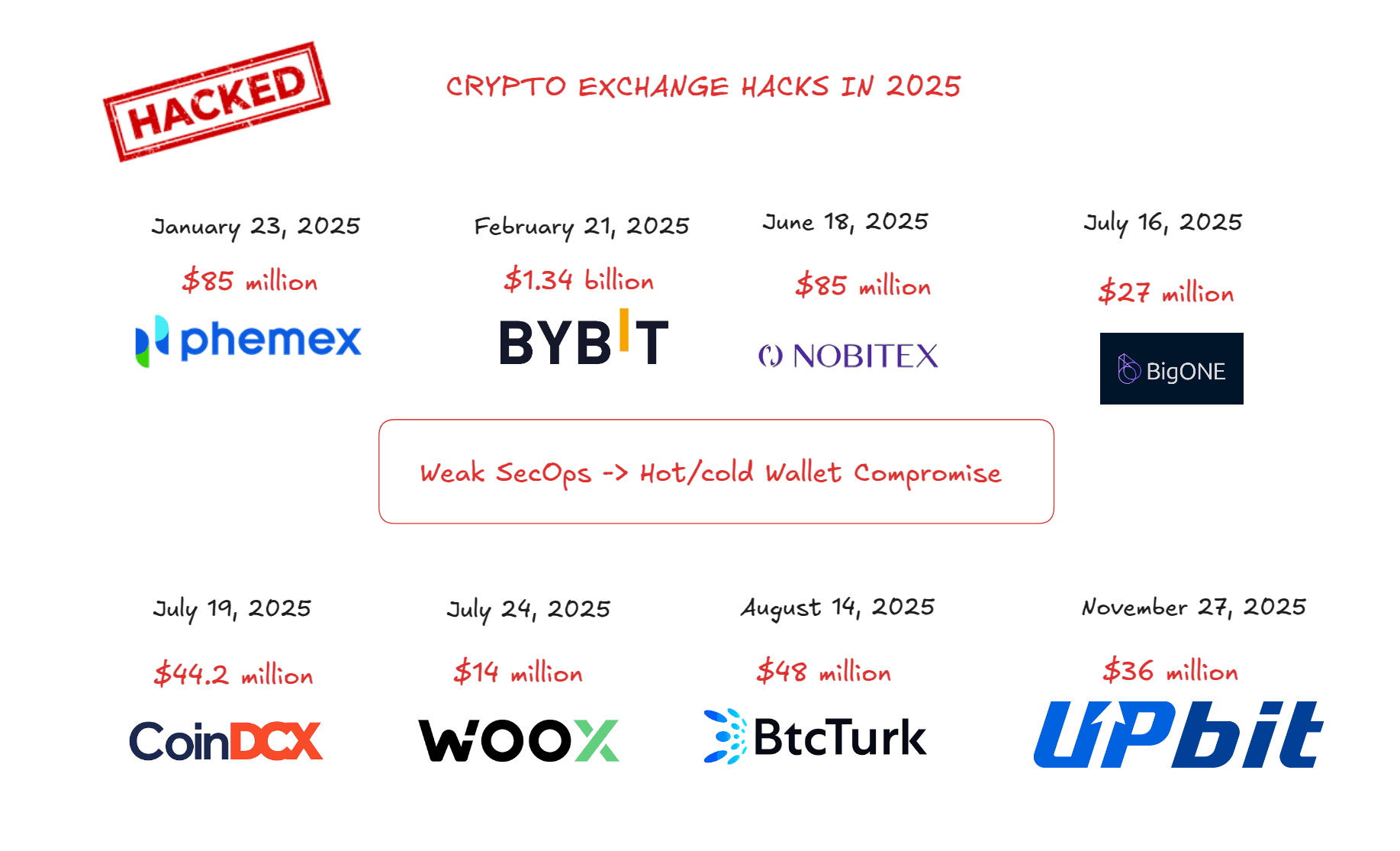 2025: The Year Crypto Exchanges Got Hacked - And Why Exchange SecOps Is Failing Us?
