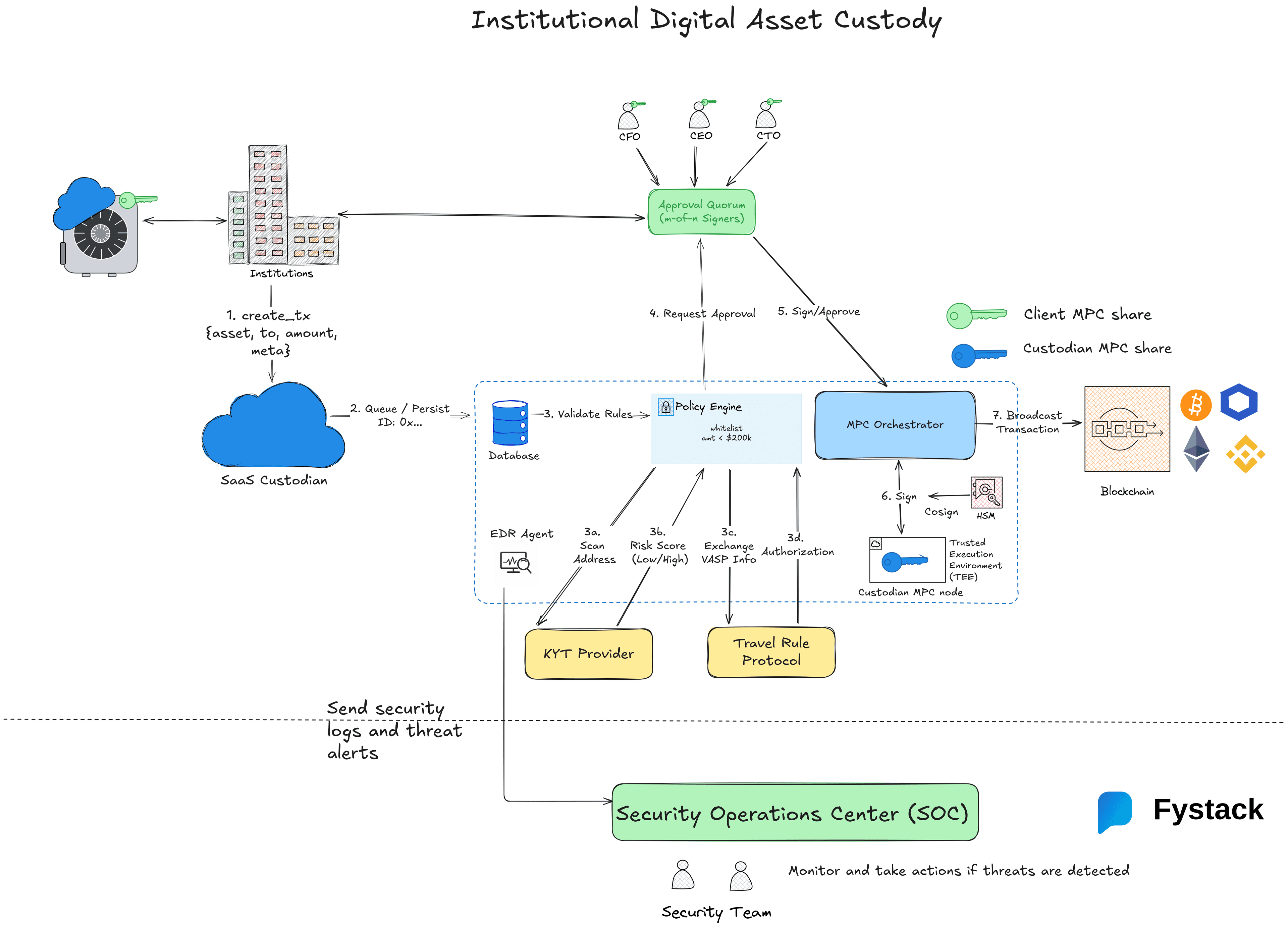 Institutional Digital Asset Custody powered by MPC wallet: A Secure and Compliant Transaction Workflow