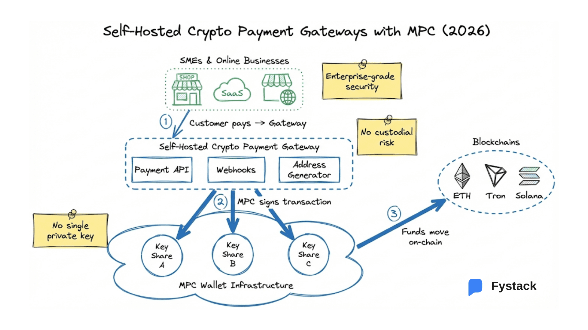 Self-Hosted Crypto Payment Gateways in 2026: MPC Infrastructure for Enterprise-Grade Security