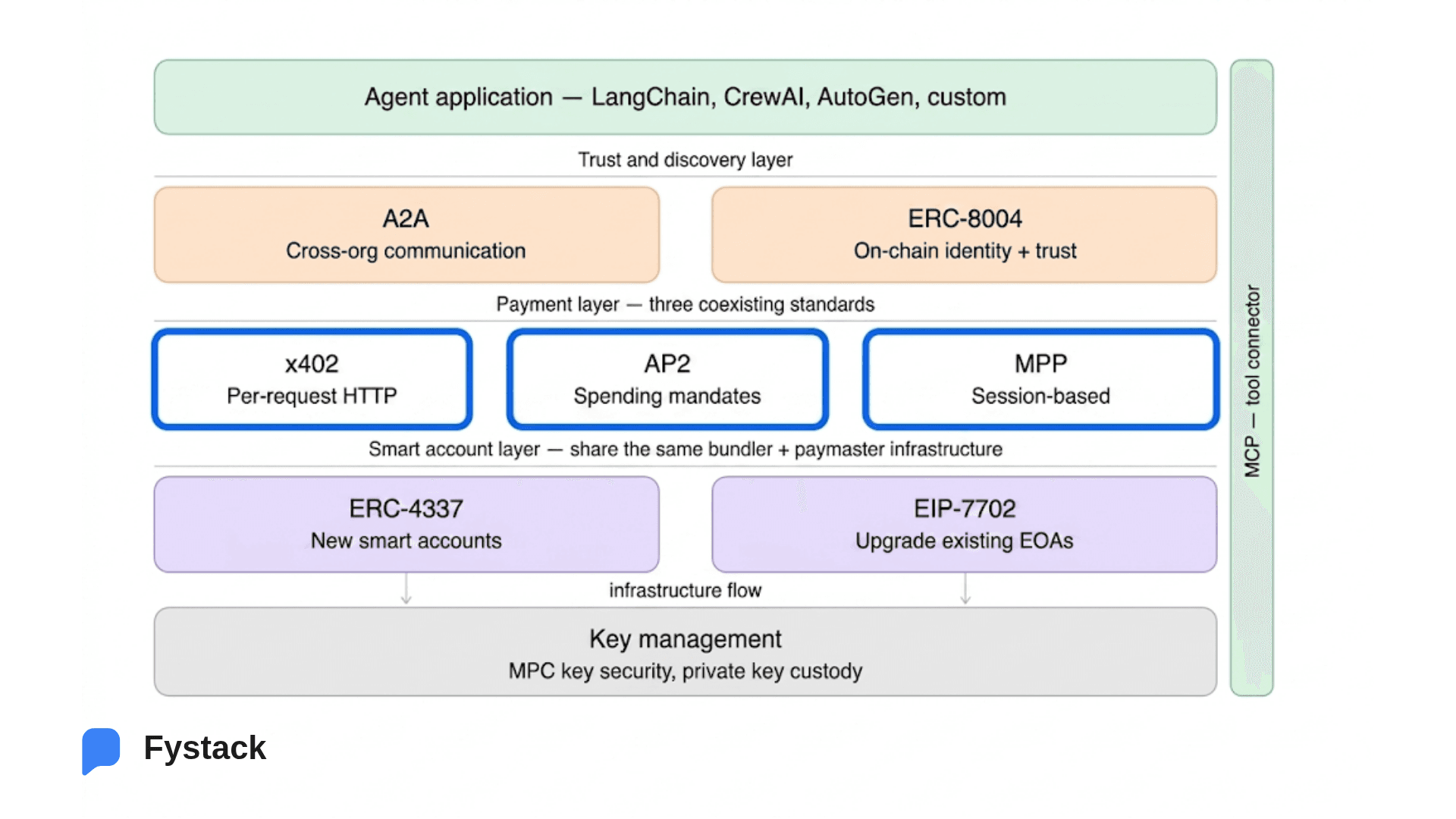 Top 3 Agentic Payment Protocols in 2026: What Fintechs Need to Know