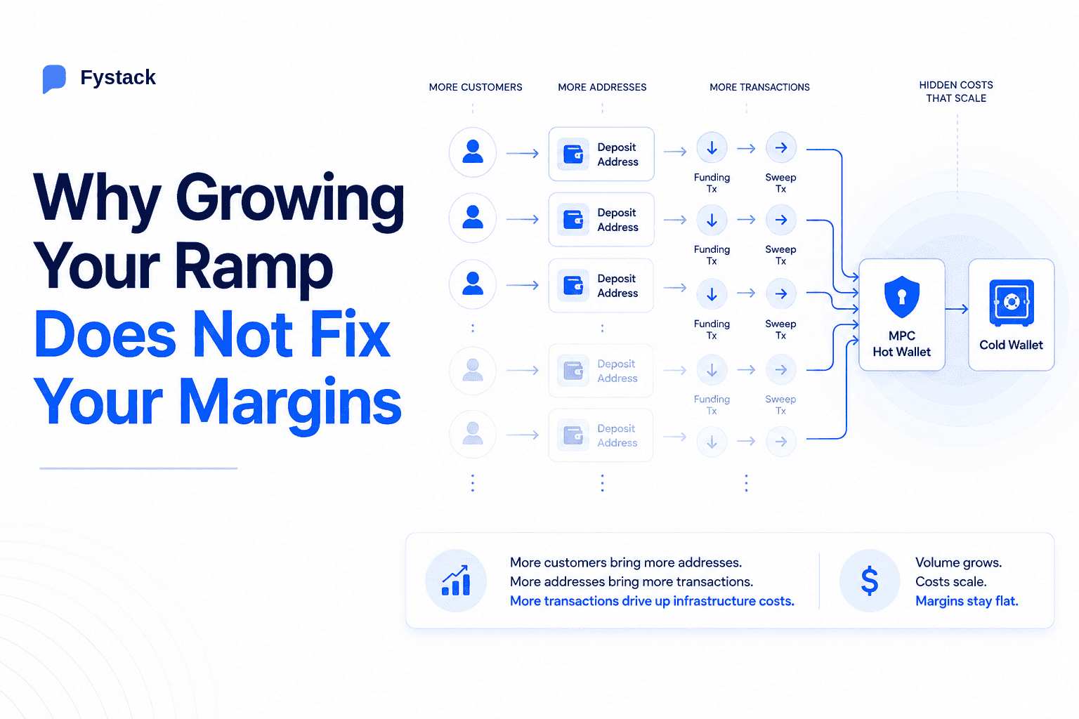 Crypto On Ramp Fees: Why More Volume Does Not Fix Your Margins